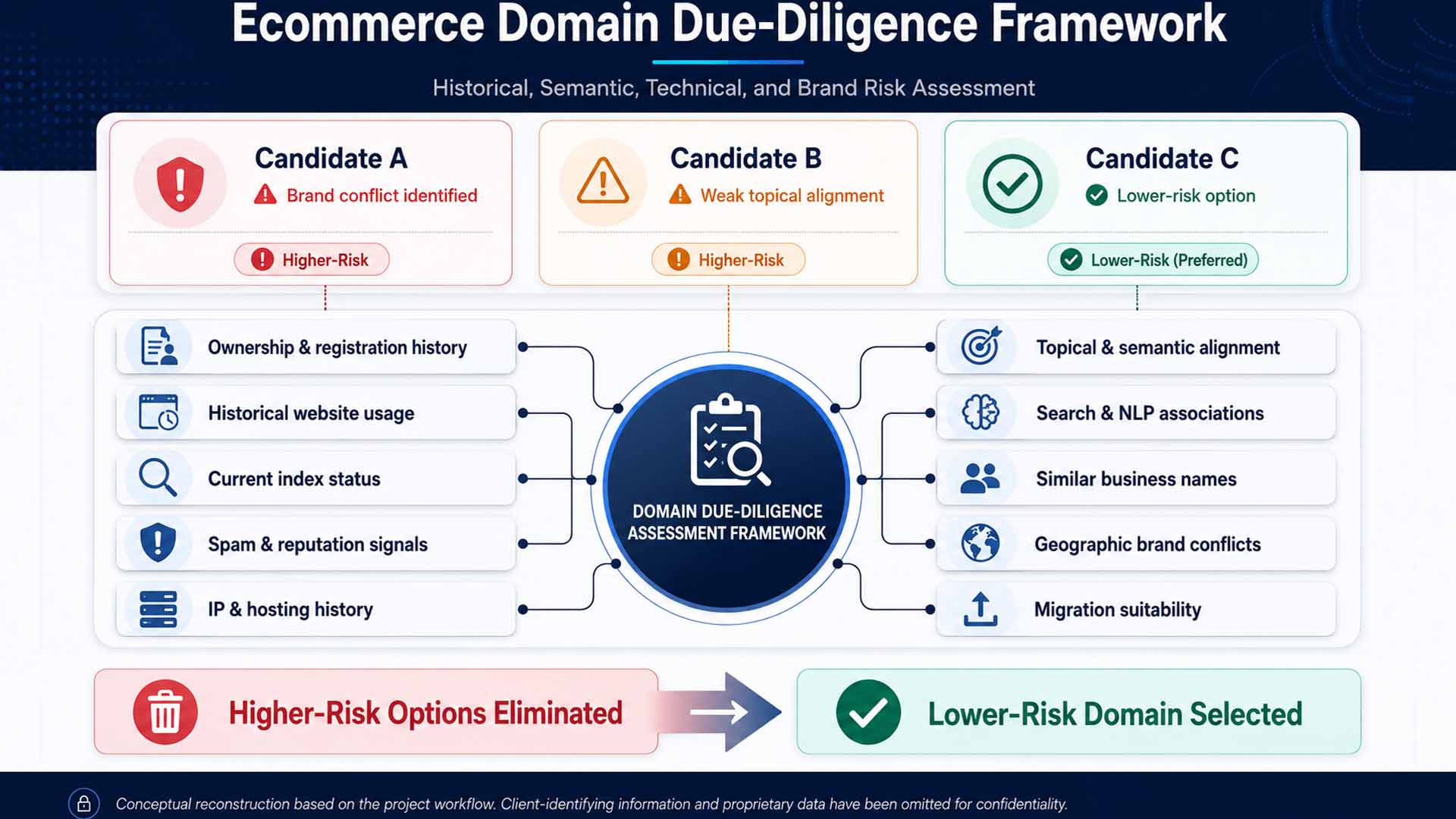 Domain due-diligence framework for evaluating history, relevance, and brand risk before migration.